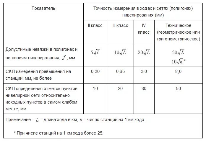 Требования к точности координат. Классы точности при нивелировании. Класса точности нивелирных сетей. Нивелировка 4 класса допуски. Требования к техническому нивелированию.