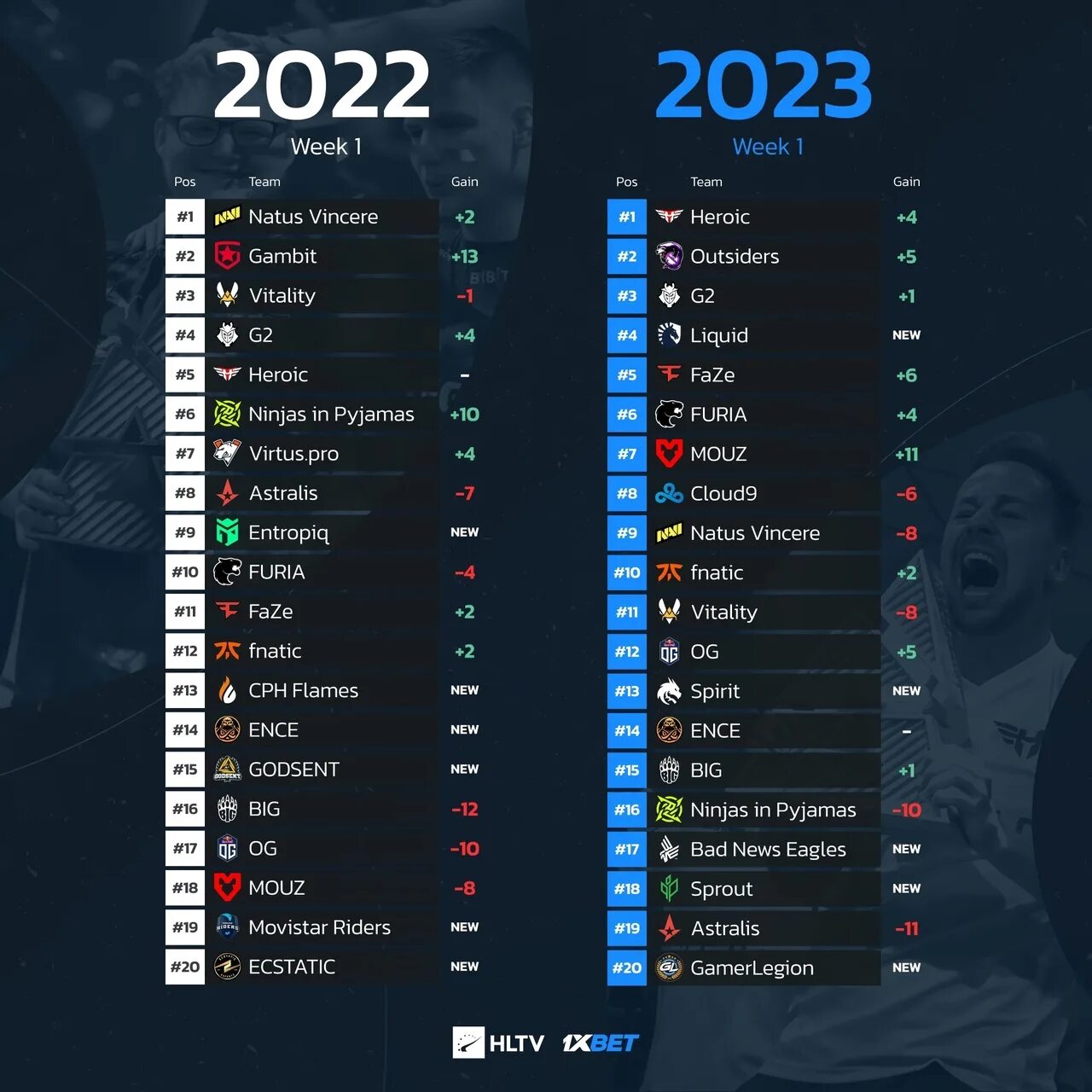 Топ хлтв 2022. Top 20 HLTV 2022. HLTV ranking 2023. Топ 20 хлтв 2022.