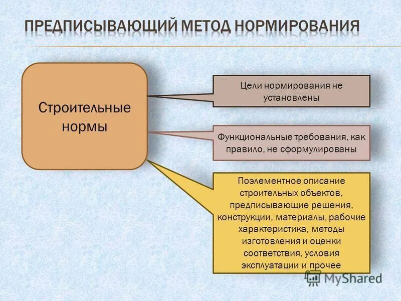 нормы-принципы нормы-дефиниции нормы-задачи. нормы цели. учредительные правовые нормы примеры. нормы дефенция в конституции. административное право нормы.
