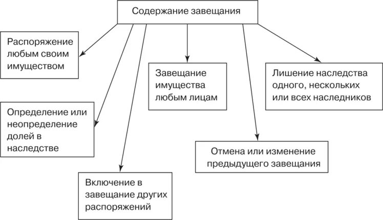 Понятие форма и содержание завещания. Содержание завещания схема. Содержание совместного завещания таблица. Требования к завещанию содержание.