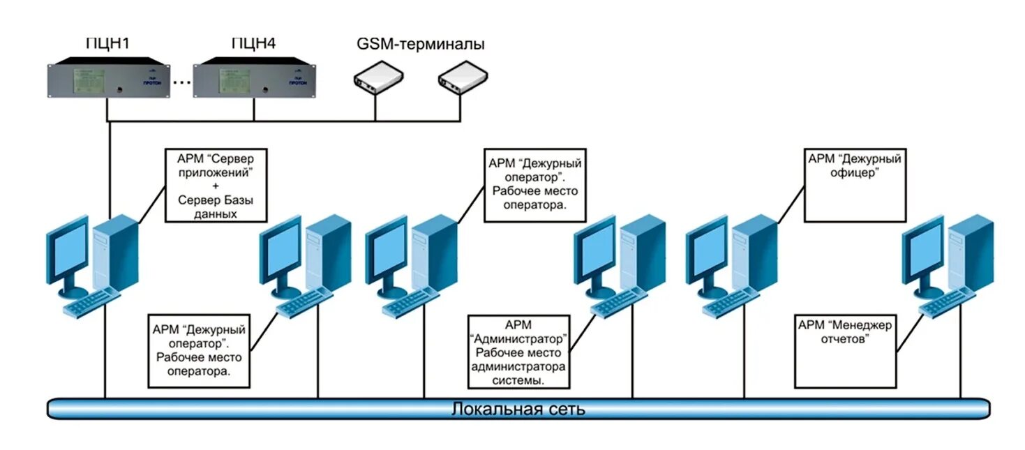 Арм связи. Модуль 1 сетевого автоматизированного рабочего места (АРМ). АРМ оператора скада оптоволокно схема. Стационарная система контроля “Протон-1000”. Комплексная система автоматизированных рабочих мест АРМ ДСП.
