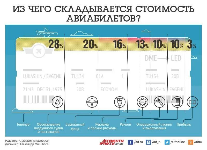 Себестоимость авиабилета. Билет москва сочи. Тарифы авиабилетов. Авиабилеты. Билеты аэрофлот 2023.