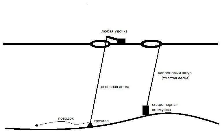 Ловля на течении зимней. Оснастка зимней удочки для ловли леща на течении. Оснастка удочки для ловли леща зимой на течении. Удочка для зимней рыбалки оснастка. Зимняя удочка для ловли на течении схема.