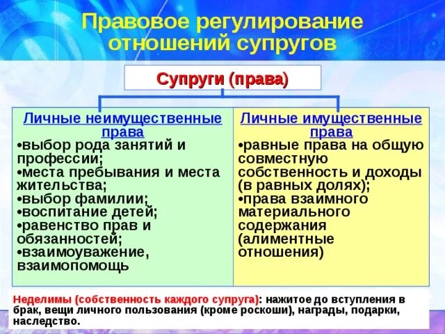 Личных неимущественных отношений супругов в рф. Правовое регулирование отношений супругов. Семейное право правовое регулирование отношений супругов. Личные и имущественные правоотношения между супругами. Регулирование личных неимущественных отношений.