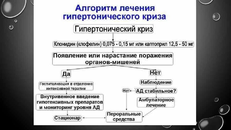Гипертонический криз помощь алгоритм. Гипертермический криз алгоритм. гипертонический криз алгоритм. купирование гипертонического криза алгоритм. алгоритм при гипертоническом кризе.
