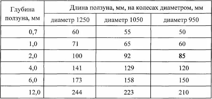 Таблица глубины Ползунов колесных пар. Ползуны колесных пар таблица. Таблица глубины Ползунов колесных пар по длине. Таблица Ползунов колесных пар Локомотива по длине.