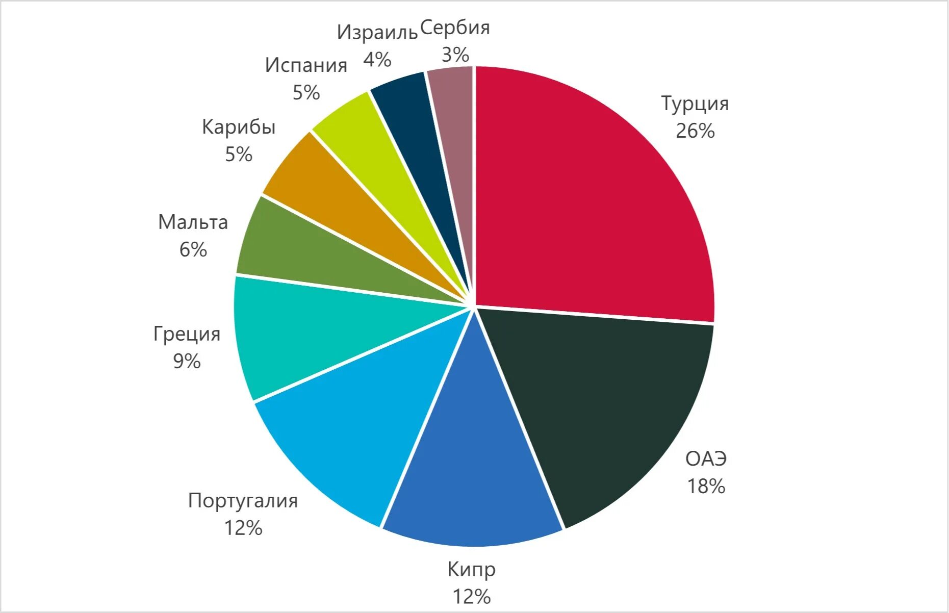 Депозиты в оаэ. Топ стран. Турция и ОАЭ. Статистика недвижимости Дубай. Топ стран для художников.