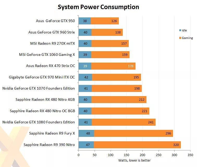 Сравнение rx 470. Энергопотребление RX 570 4 GB. RX 470 характеристики. Потребление RX 570. RX 470 потребление.