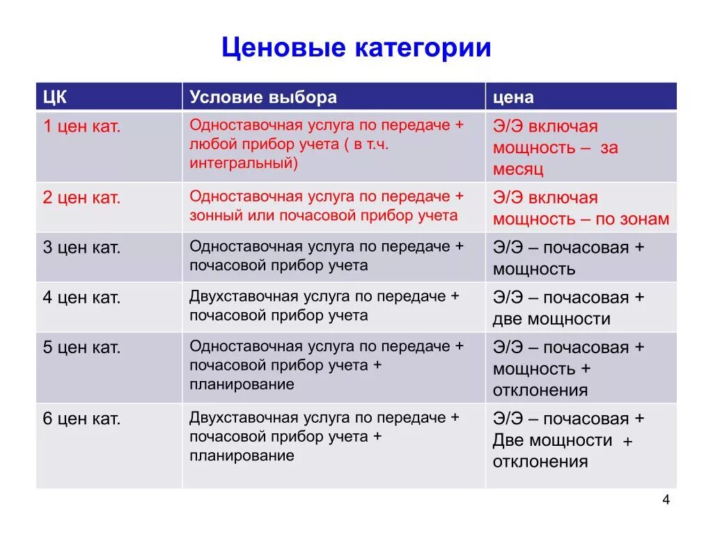 Ценовые категории. Ценовая категория виды. Ценовые категории по мощностям. Ценовые категории электроэнергии. Разной ценовой категории