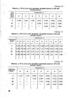 Плотность растворов азотной кислоты