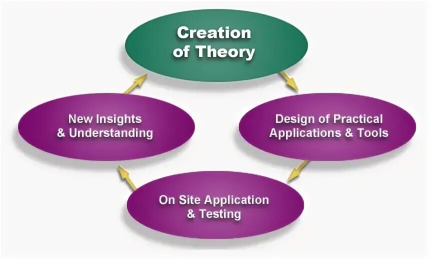 Креацион теория это. Organization change: Theory and Practice. Теория 5 раз