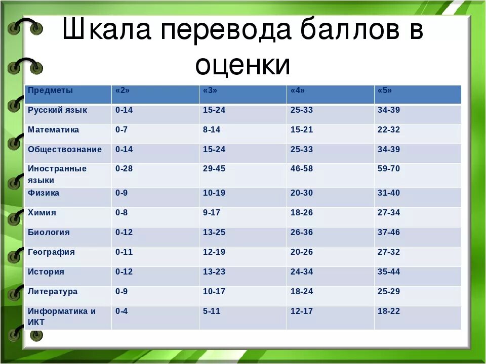 Насколько 26. Оценки по баллам. Переово пооцеонтв в оценку. Перевод процентов в оцегк. Класс оценки по баллам.