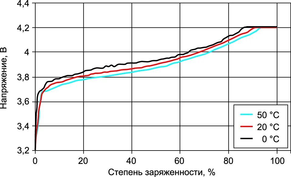 Процент заряда литиевого аккумулятора от напряжения. Степень заряда литиевых АКБ. Таблица заряженности литиевого аккумулятора. Таблица заряда li-ion аккумуляторов. Сколько процентов заряда аккумулятора