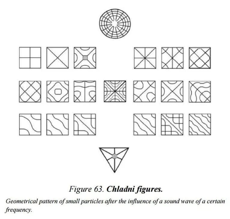 Мир фигур 63 глава. Эрнст Хладни фигуры. Эрнст Хладни фигуры Хладни. Фигуры Хладни частоты Герц. Эксперимент Эрнста Хладни.