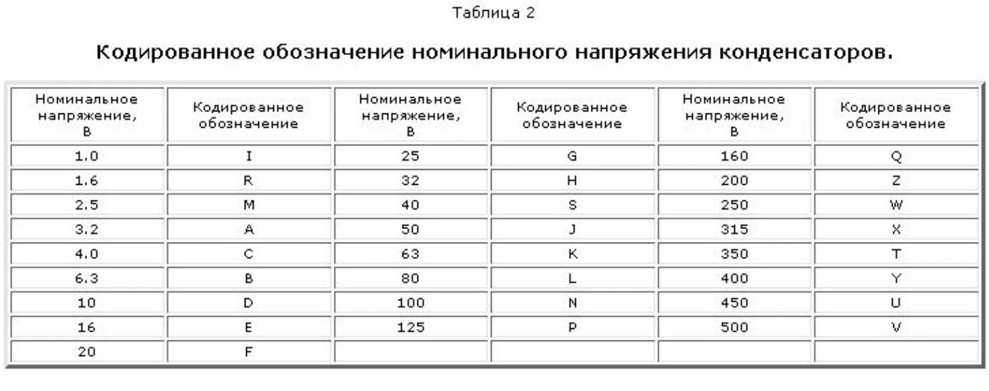 Конденсатор какой буквой. Маркировка напряжения конденсаторов буквами. Маркировка керамических конденсаторов напряжение. Плёночные конденсаторы маркировка таблица. Маркировка напряжения на конденсаторах расшифровка.