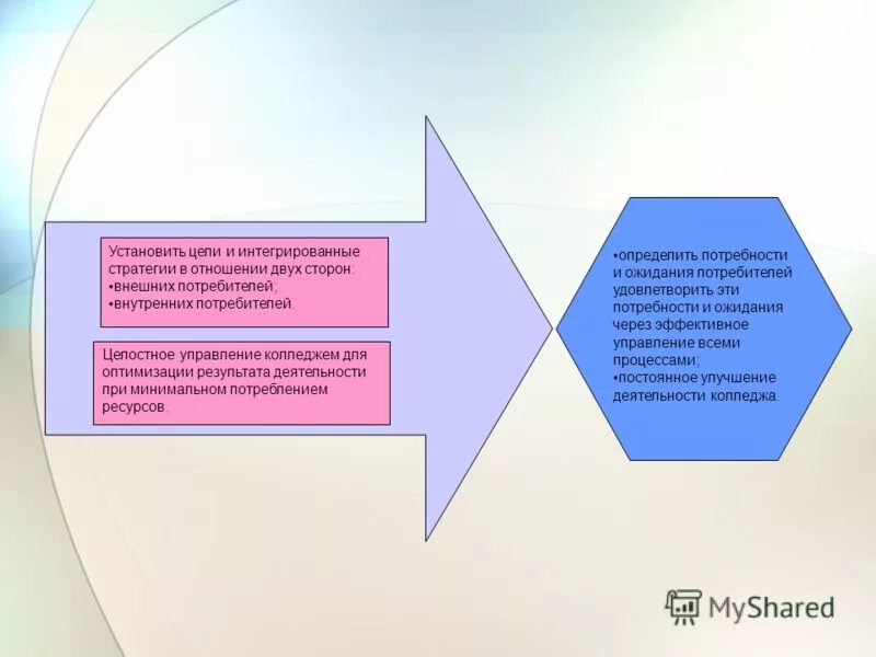 схема взаимодействия процессов смк. колледж управление качеством. колледж управление качеством. колледж управления павлодар. чайковский медицинский колледж.