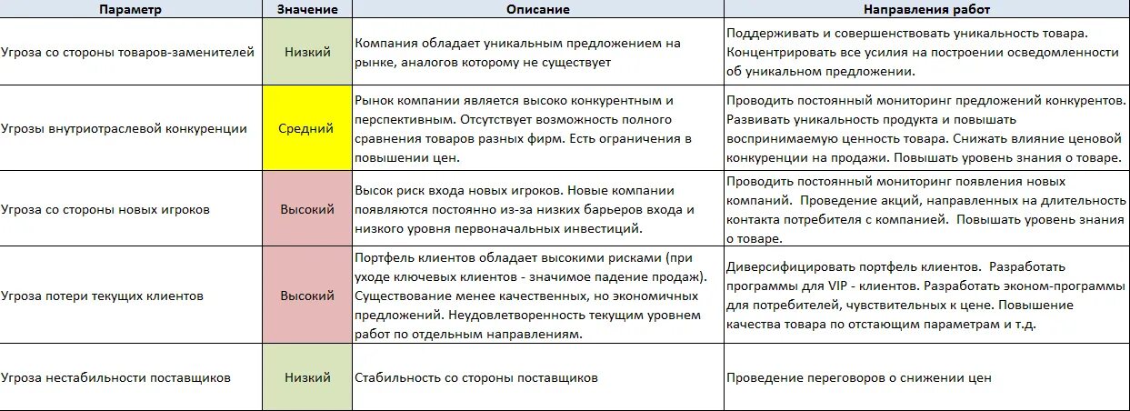 Сторона клиента. Модель 5 сил Портера таблица. 5 Сил Портера таблица анализа конкуренции. 5 Сил Портера пример анализа. Анализ 5 сил Портера пример таблица.