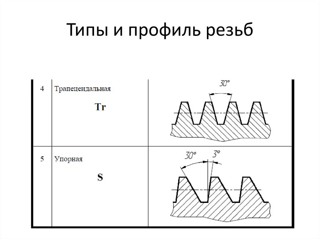 Какая резьба изображена на рисунке. Резьба дюймовая профиль упорной резьбы. тип шаг и профиль резьбы штуцера. профиль метрической резьбы и профиль резьбы трапецеидальной. типы резьбы и их профиль.