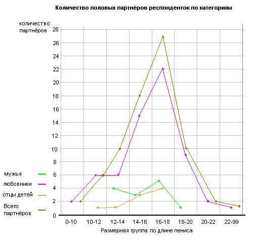 Сколько партнеров было у женщины. Количество половых. Количество половых. Количество половых. Количество половых партнеров.
