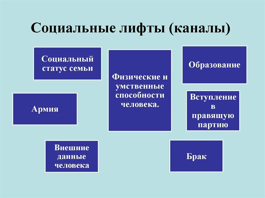 Каналы социального лифта