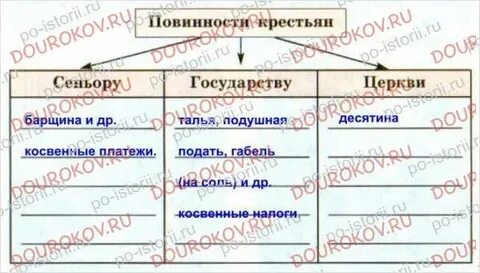 Виды зависимости крестьян 6 класс история