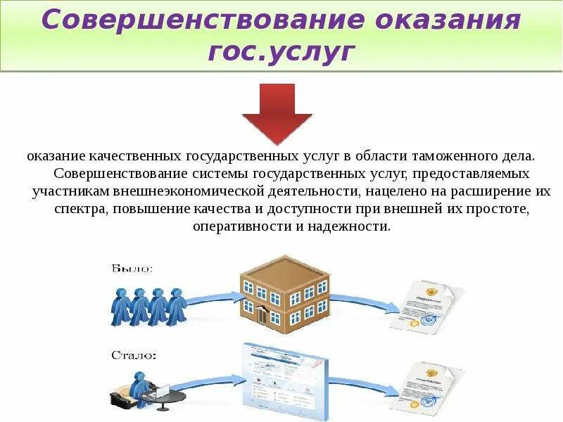 Государственные услуги доклад. Совершенствование государственных услуг. Совершенствование системы государственных услуг. Предоставление государственных услуг. Процесс предоставления государственных и муниципальных услуг.