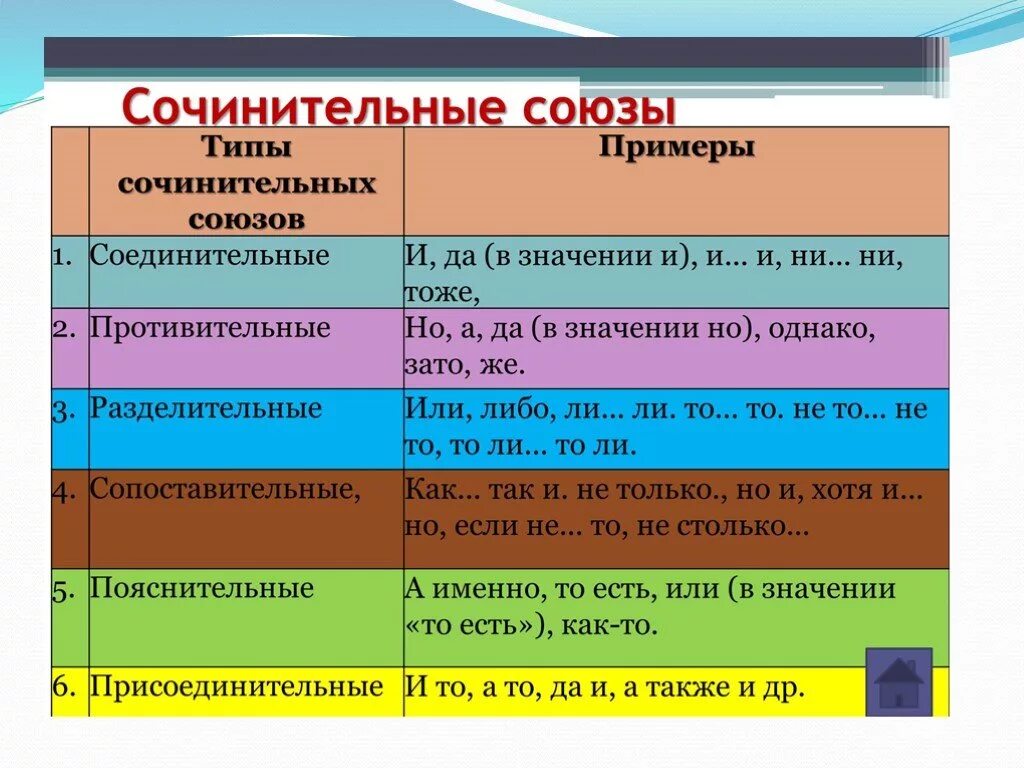 Укажите в каком предложении использован подчинительный союз. Соединительные противительные и разделительные Союзы таблица. Типы союзов соединительные разделительные противительные. Виды сочинительных союзов. Сочинительные Союзы в русском языке.