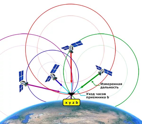 Точность спутников. Система космической навигации ( GPS- навигатор -как работает). Принцип работы навигационной системы GPS. Спутниковая радионавигационная система GPS. 2.2. Спутниковая навигационная система ГЛОНАСС..