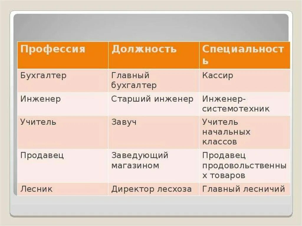 Различие в специализации причины. Профессия специальность должность. Профессия специальность специализация должность. Профессия специальность должность примеры. Профессия специалисть и должность.