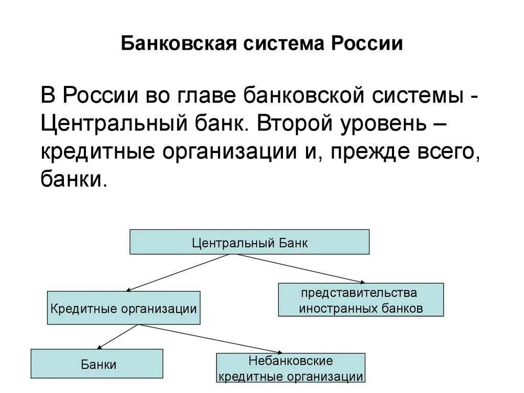 Структурные элементы банковской системы. Банковская система России состоит из. Схема банковской системы РФ. Банковская система состоит из 2 уровней. Современная банковская система России состоит из.