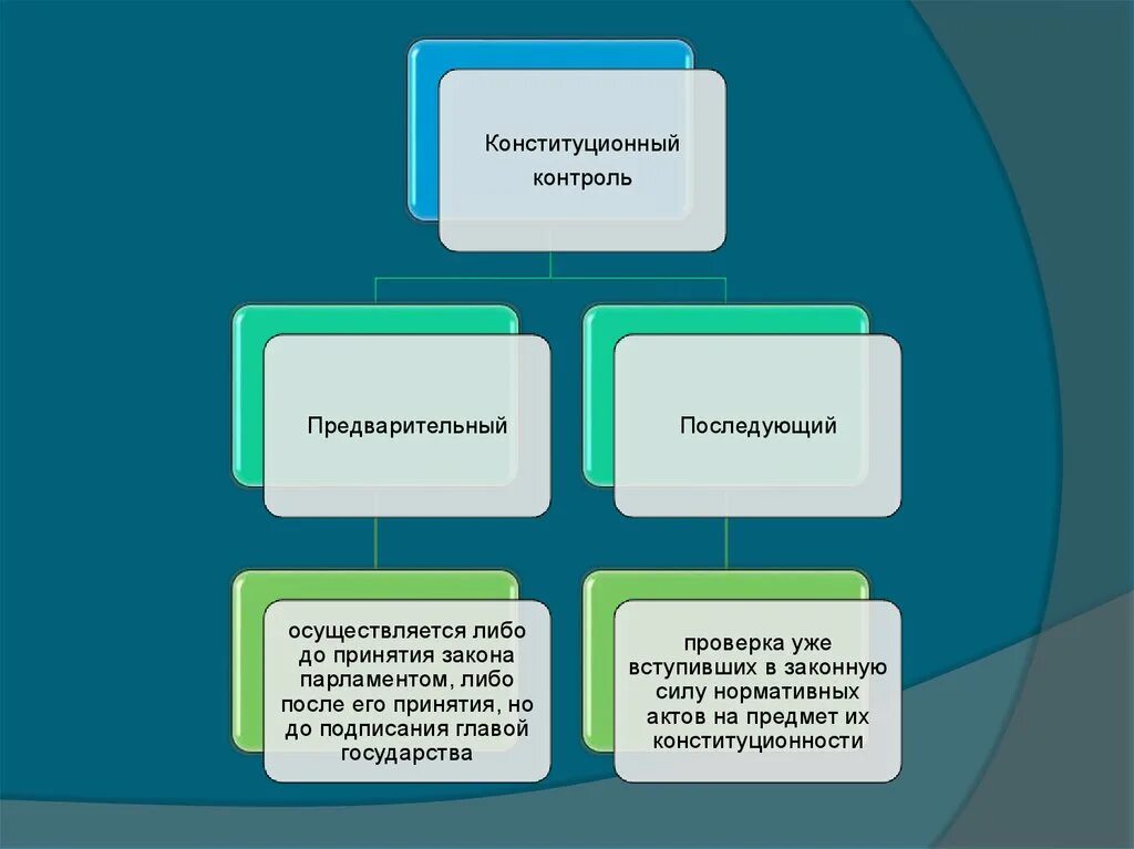 Органы осуществляющие предварительный контроль. Предварительный Конституционный контроль. Предварительный и последующий Конституционный контроль. Виды конституционного контроля. Органы осуществляющие Конституционный контроль.