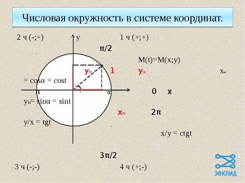 10 пи на 3. Числовая окружность в системе координат. числовая окружность с координатами. цифровая окружность. 10 пи на 3 на числовой окружности.
