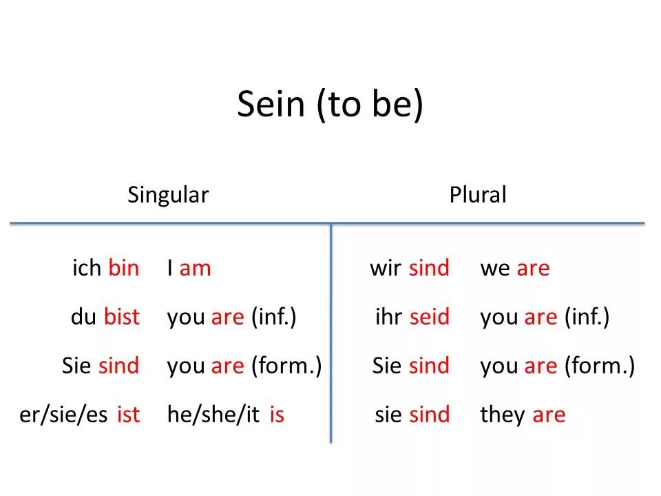 Спряжение глагола sein. Спряжение sein в немецком языке таблица. Спряжение глагола bin на немецком языке. Спряжение ist в немецком языке.