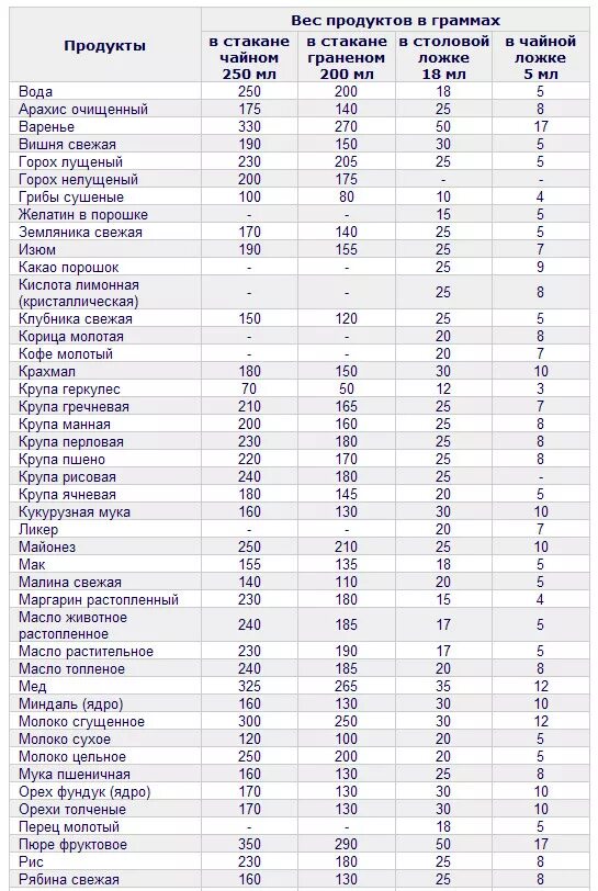 Вес 100 мл воды в граммах. Сколько грамм в столовой ложке сухого продукта. Сколько грамм в столовой ложке клея. Таблица граммы миллилитры 1гр = мл.