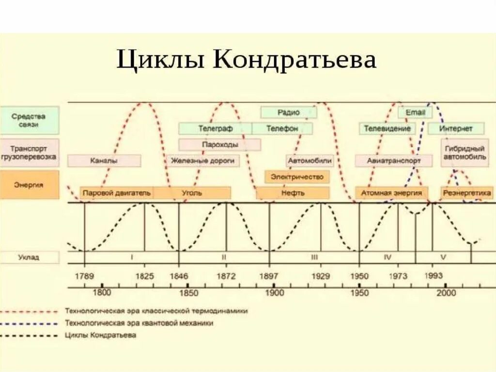 Большие циклы Кондратьева. Циклы Кондратьева (40-60 лет). Циклы экономического развития Кондратьева. Циклы Кондратьева войны.