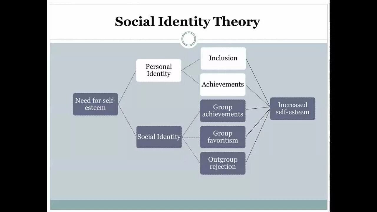 One theory as to. Social identity theory. social threat theory. identity theory investment. mind/brain identity theory.