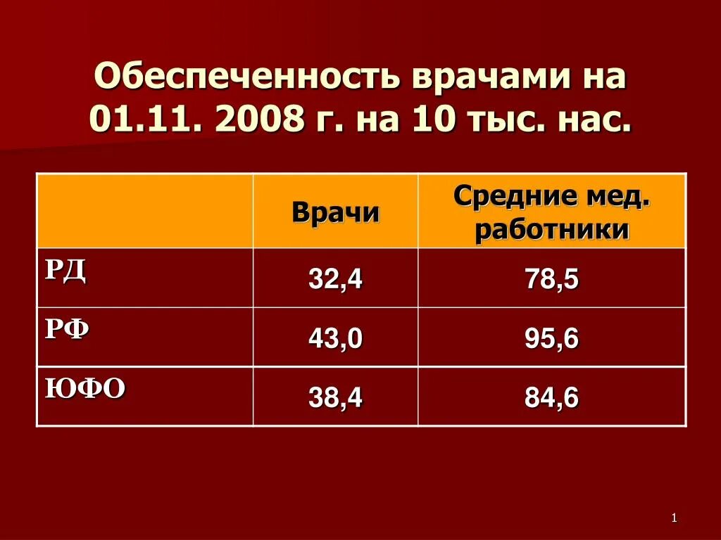 Обеспеченность врачами формула. Обеспеченность врачами на 10 тыс населения. Обеспеченность врачами на 10 тыс населения норматив.