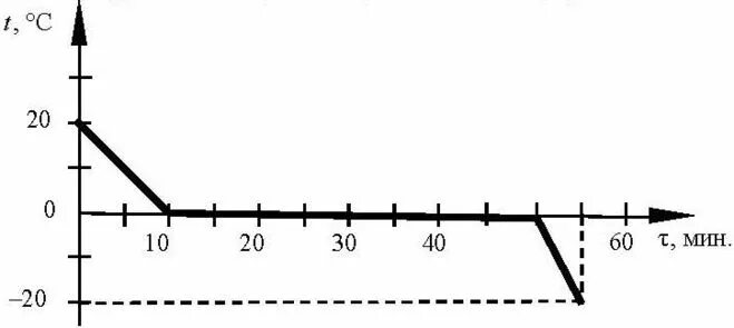 Какое количество энергии выделит вода массой. Определите количество теплоты которое выделит вода массой 2. Воду массой 2 кг непрерывно охлаждали. Воду массой 2 кг непрерывно охлаждали. Определите количество теплоты которое выделит вода массой 2.