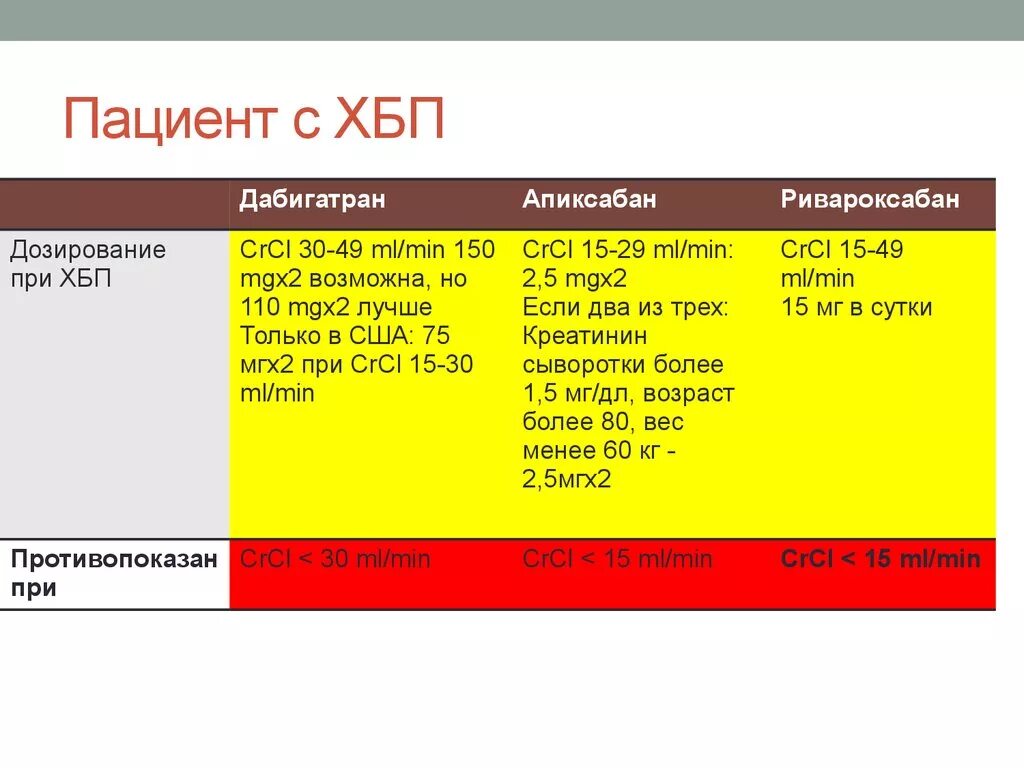 Назначение антикоагулянтов при ХБП. Варфарин при ХБП. НОАК И ХБП. Антикоагулянты при ХБП с4. Хбп с4