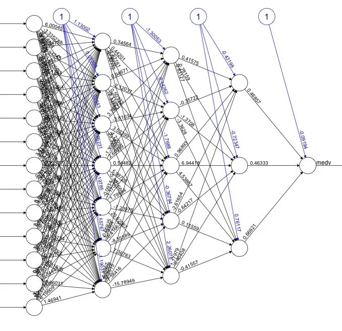 Нейронная сеть схема. Искусственная нейронная сеть схема сложная. Модульная нейронная сеть. Слои нейросети.