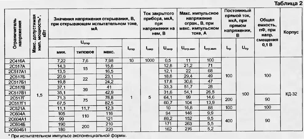 Диод кд2001 технические характеристики. Таблица диодов по току и напряжению. Ограничитель напряжения полупроводниковый. Ограничитель напряжения на диодах. Максимальное прямое напряжение