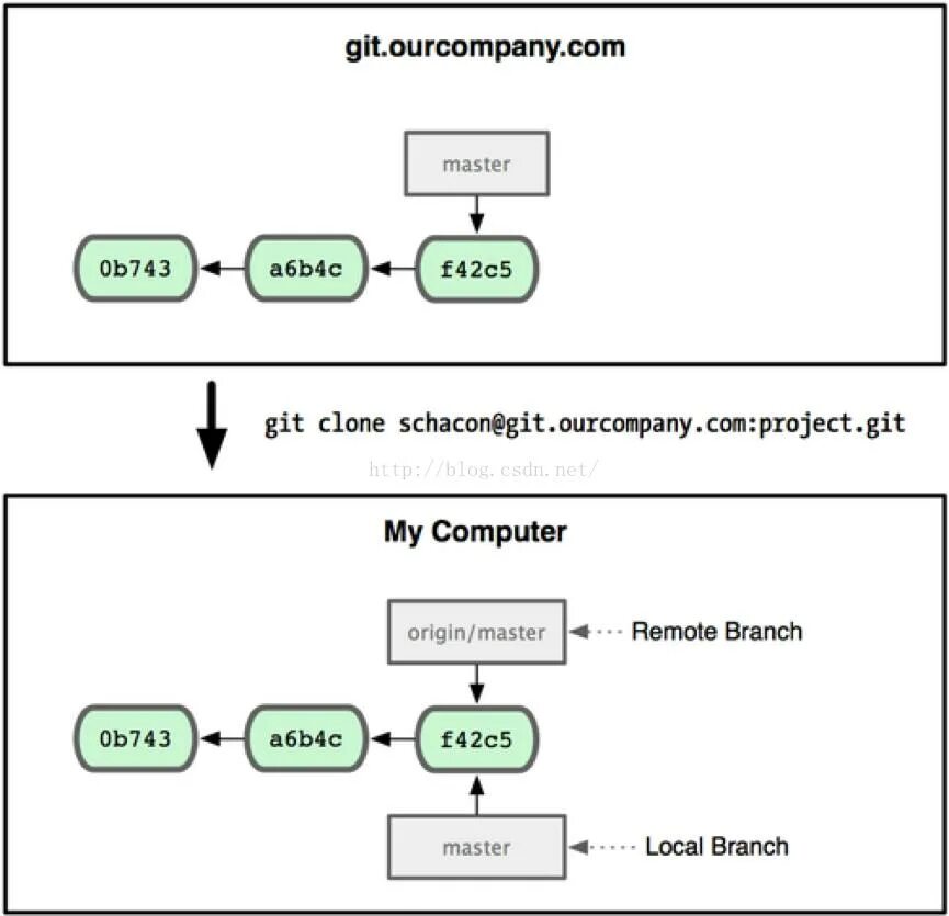 Удаленные ветки git. Git клонировать репозиторий. Git коммиты. Создание ветки в git. Git track