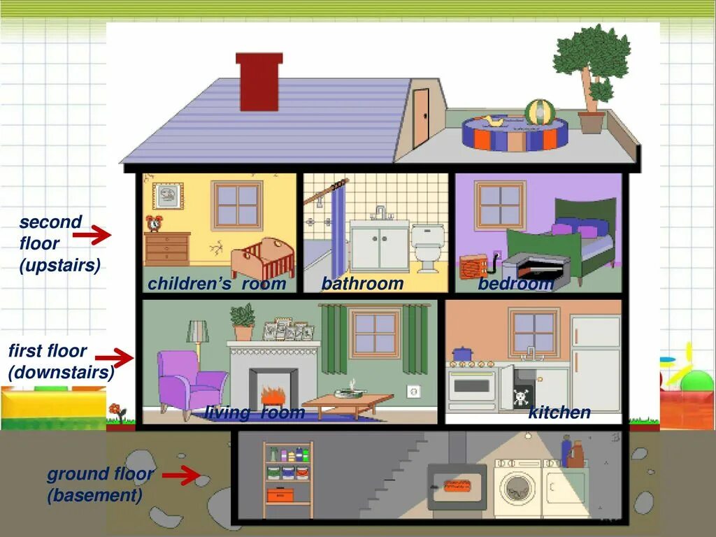 Дом друзей на английском. Этажи в английском языке. Ground Floor first Floor second Floor. Описание картинки дом. Этажи дома на английском языке.