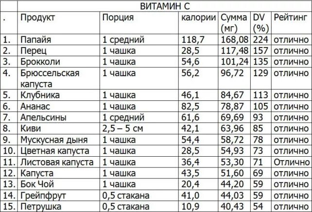 Витамин 17 в каких продуктах содержится. Таблица продуктов содержащих витамин в17. Продукты содержащие витамин b17. Продукты с витамином в 17 таблица. Витамин в17 в продуктах питания таблица.