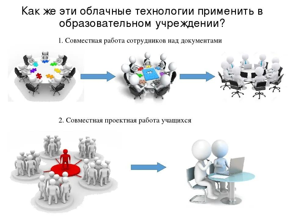 Облачные технологии в образовании. Сферы применения облачных технологий. Применение облачных технологий в образовании. Облачные технологии в образовании пример.