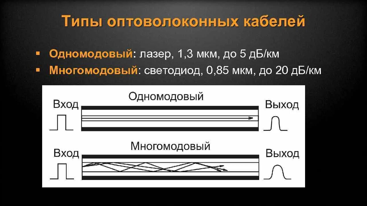 Отличия многомодового и одномодового кабеля
