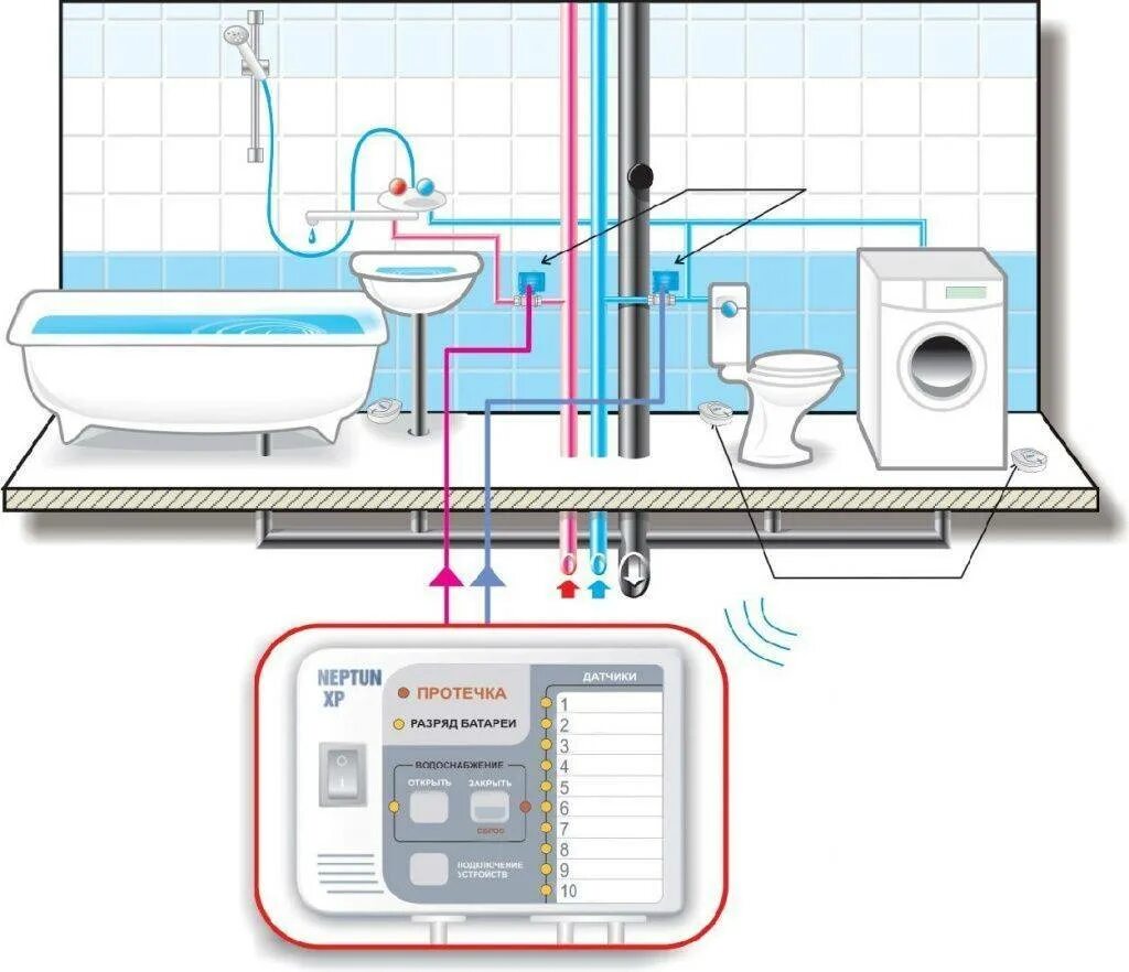 Схема монтажа датчиков протечки. Системы защиты от протечек воды схема монтажа. Схемы установки системы Нептун защита от протечек. Система от протечек Нептун датчик. Подача воды заблокирована