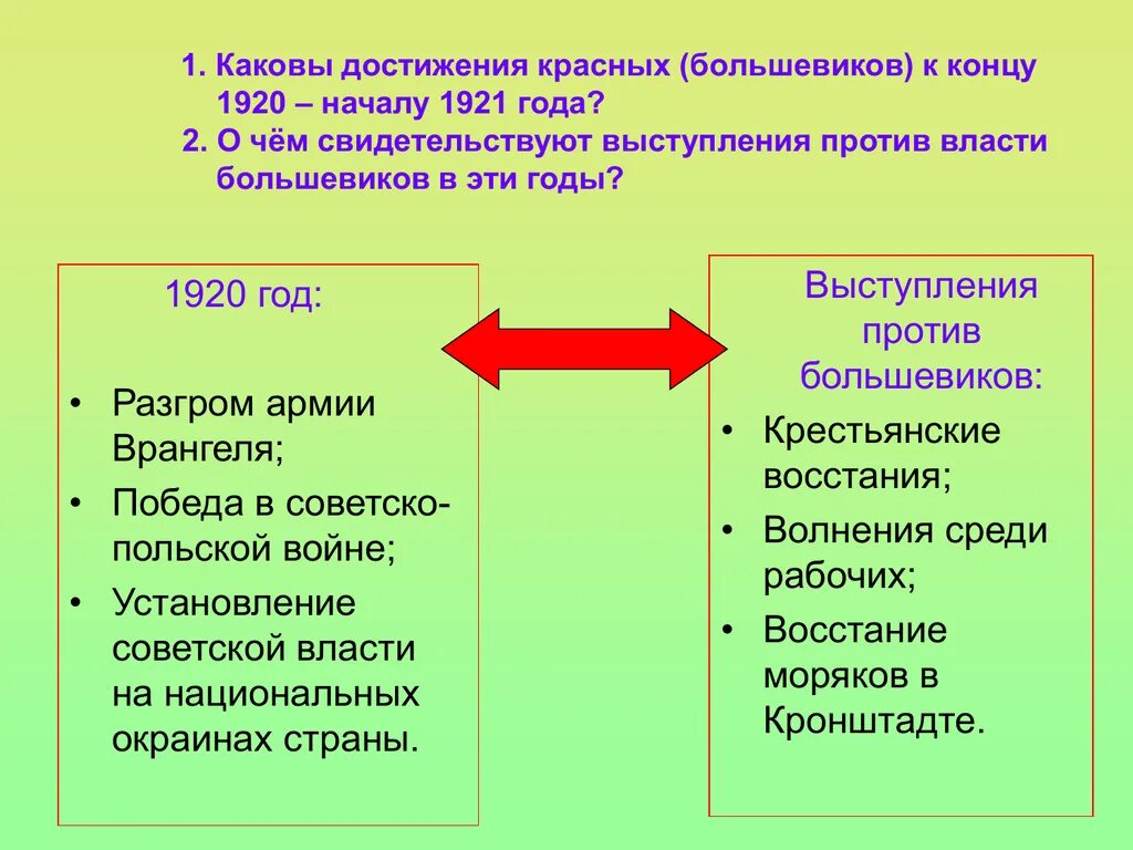 Каковы были успехи героя в школе. Достижения Большевиков. Политический кризис 1920-1921. Каковы достижения со. Выступления против Советской власти в 1920-1921.