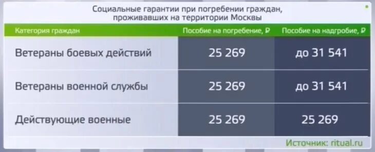 Сколько стоит похоронить человека 2024. Затраты на похороны в Москве. Сколько стоит погребение. Средняя стоимость похорон в Москве. Налог на похороны в России.