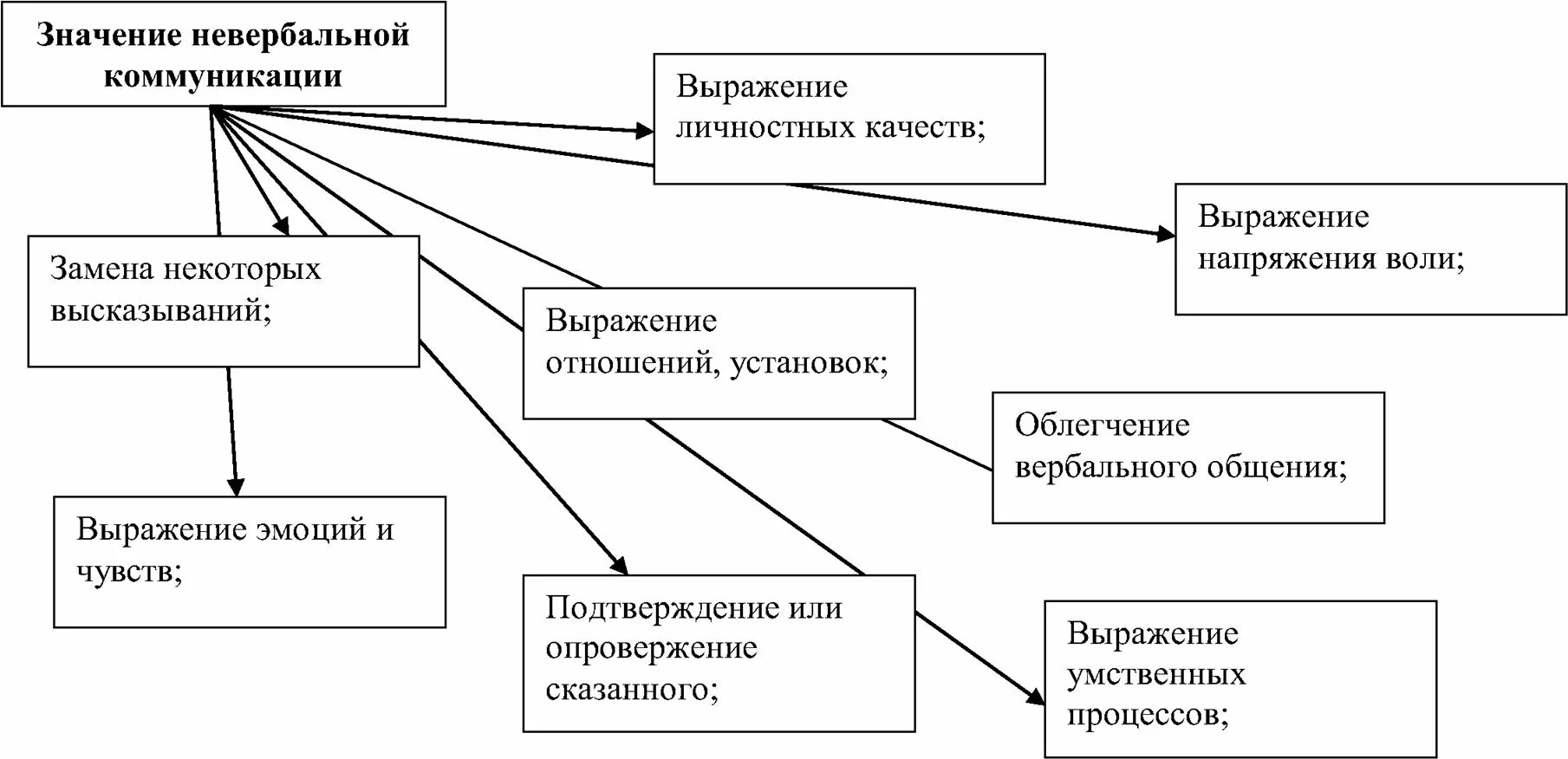 Функции невербального общения. Функции невербальной коммуникации. Основные функции невербальных средств коммуникации. Функции невербальных способов общения.